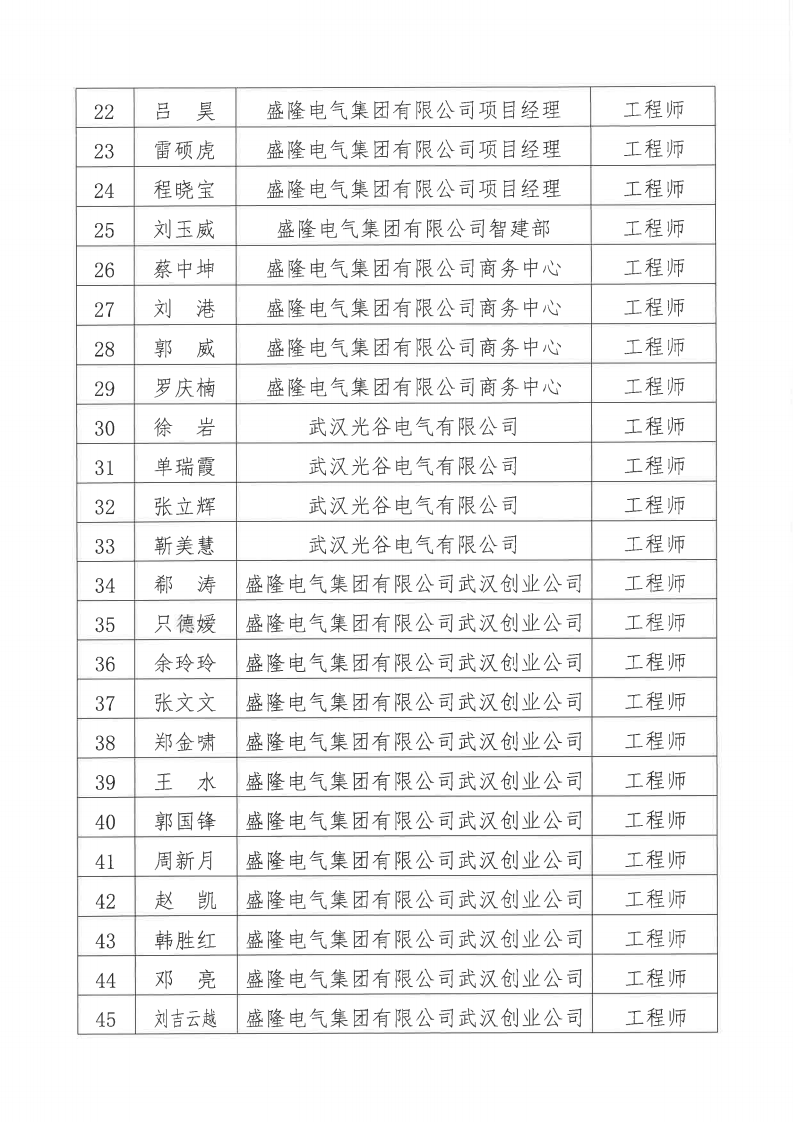 关于2024年度盛隆电气集团有限公司电气、机械专业职称评审通过人员名单的公示11月20日_02.png